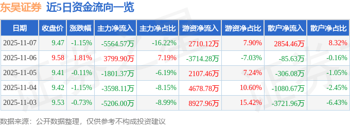 股票行情快报：东吴证券（601555）11月7日主力资金净卖出5564.57万元