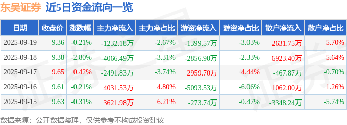 股票行情快报：东吴证券（601555）9月19日主力资金净卖出1232.18万元