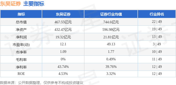 股票行情快报:东吴证券(601555)9月22日主力资金净买入4659.60万元