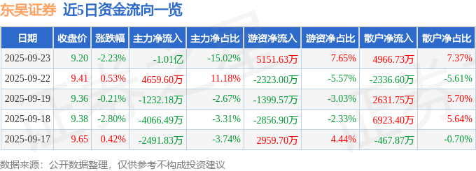 股票行情快报：东吴证券（601555）9月23日主力资金净卖出1.01亿元