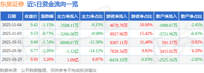 股票行情快报：东吴证券（601555）11月4日主力资金净卖出3598.11万元