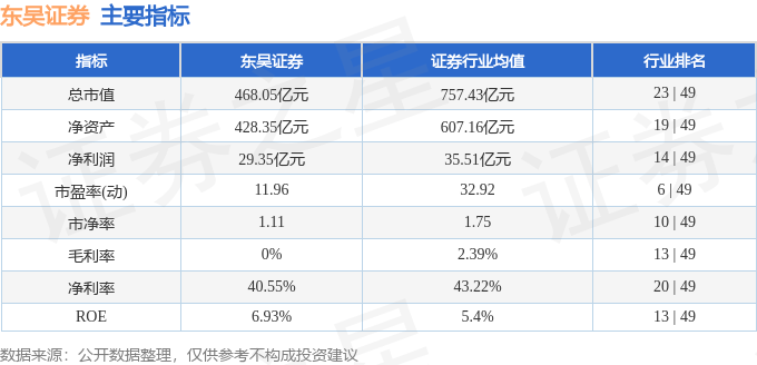 股票行情快报:东吴证券(601555)11月4日主力资金净卖出3598.11万元