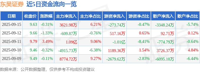股票行情快报：东吴证券（601555）9月15日主力资金净买入3621.98万元