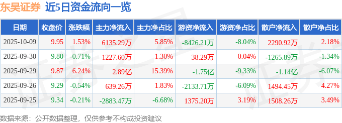 股票行情快报：东吴证券（601555）10月9日主力资金净买入6135.29万元