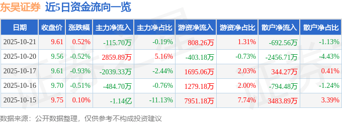 股票行情快报：东吴证券（601555）10月21日主力资金净卖出115.70万元