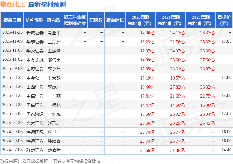 鲁西化工：12月2日接受机构调研，中信资管、中信证券等多家机构参与