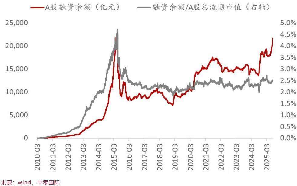 李迅雷：A股融资余额占流通市值比例为2.49%远低于2015年峰值4.7%，杠杆风险可控