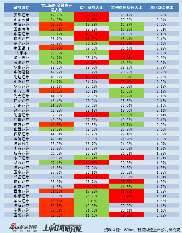 申万宏源杠杆率指标居于行业前列 卖出回购金融资产款占有息负债的比例超50% 该融资模式有何利弊？