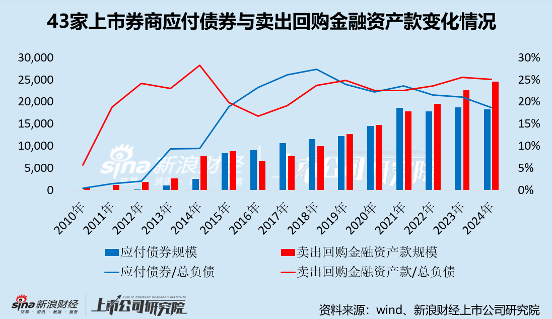申万宏源杠杆率指标居于行业前列 卖出回购金融资产款占有息负债的比例超50% 该融资模式有何利弊？