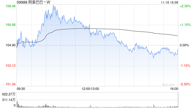 招商证券国际：重申阿里巴巴-W首选地位 评级“买入”