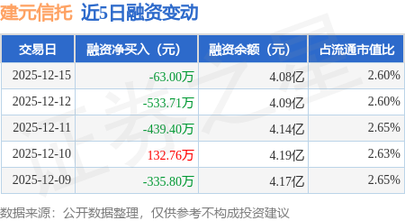 建元信托：12月15日融资买入482.65万元，融资融券余额4.15亿元