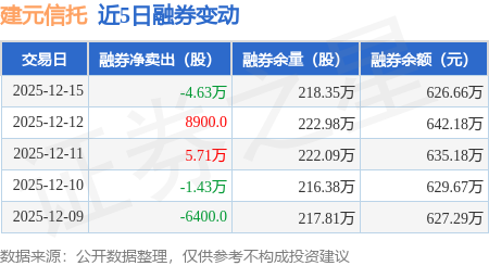 建元信托:12月15日融资买入482.65万元,融资融券余额4.15亿元