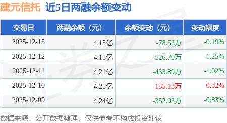 建元信托:12月15日融资买入482.65万元,融资融券余额4.15亿元