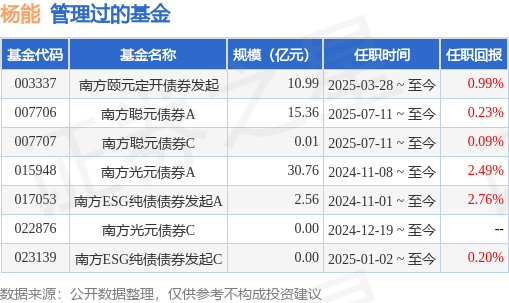 南方安福混合A基金经理变动:增聘刘文良,杨能为基金经理