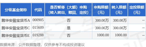 公告速递：鹏华安盈宝货币基金C类基金份额调整大额申购、转换转入和定期定额投资业务
