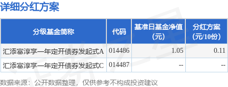 基金分红：汇添富淳享一年定开债券发起式基金12月24日分红
