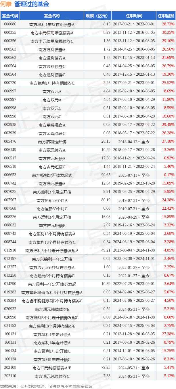 南方定利一年定开债券基金经理变动：增聘何康为基金经理