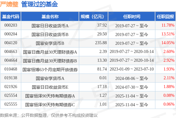 国富恒安30天持有期债券A基金经理变动：增聘严婧璧为基金经理