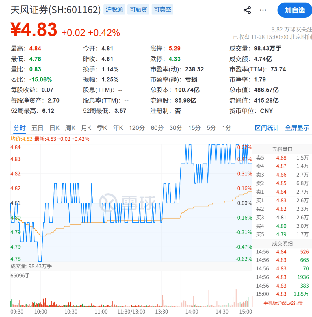 天风证券,被立案