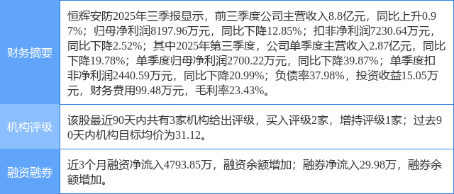 恒辉安防涨7.28%，天风证券二个月前给出“买入”评级