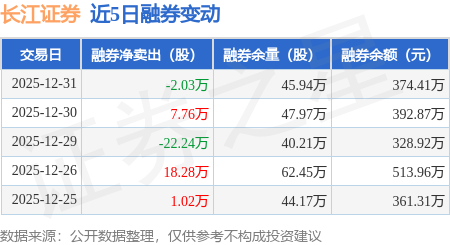 长江证券：12月31日融资买入4491.34万元，融资融券余额16.22亿元