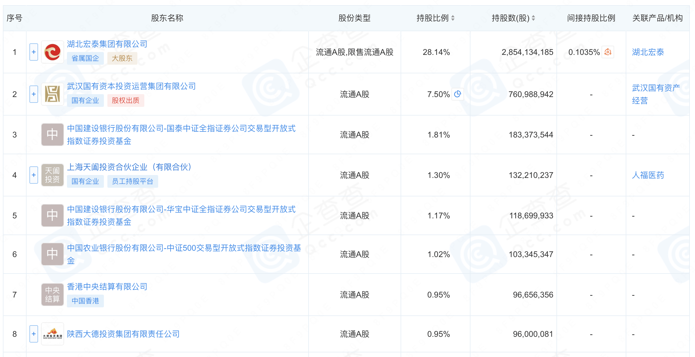 与长江证券合并传闻未绝，天风证券又要改名？