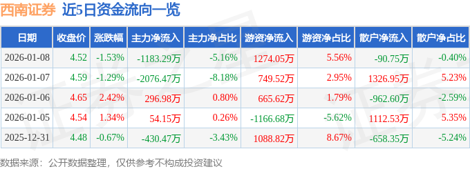 西南证券（600369）1月8日主力资金净卖出1183.29万元