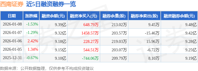 西南证券(600369)1月8日主力资金净卖出1183.29万元