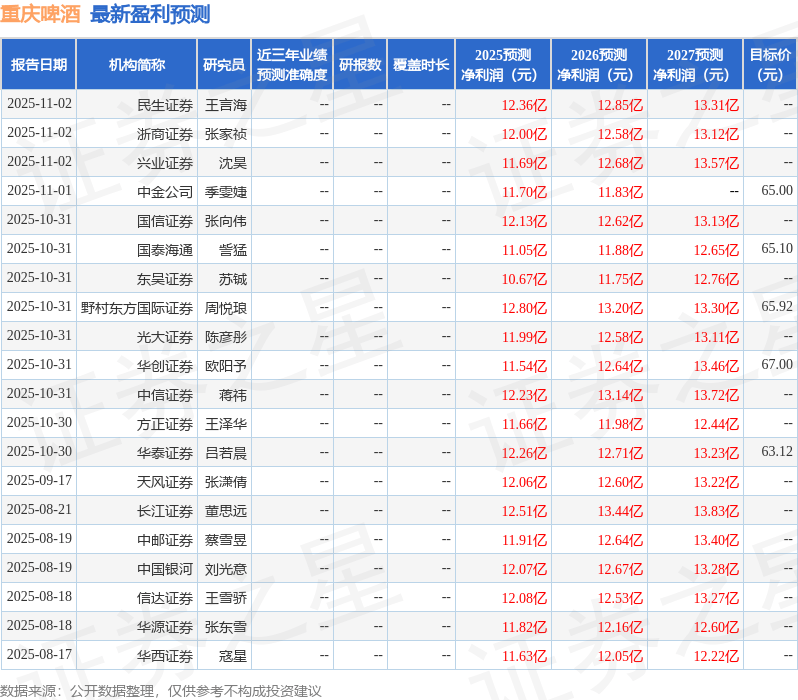 西南证券：给予重庆啤酒买入评级