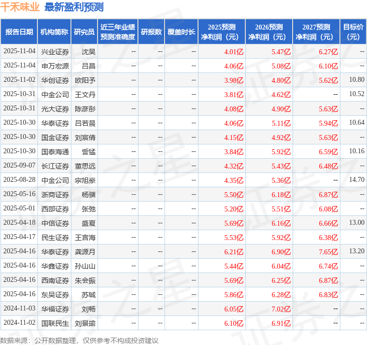 西南证券：给予千禾味业增持评级