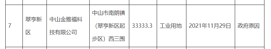 金雅福集团深圳总部撤离，曾在中山拿地投资