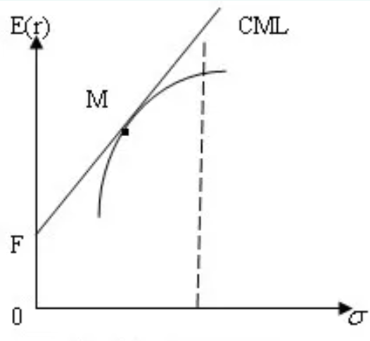 证券市场线是(证券市场线是sml吗)