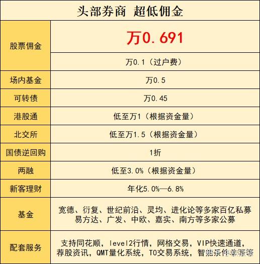 证券佣金最低(证券佣金最低的券商排名榜)